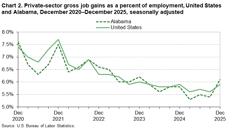 Chart 2. Line chart of gross job gains as a percent of employment, United States and Alabama, December 2020&ndash;December 2025, seasonally adjusted. An accessible version is available in View Chart Data link below the chart. 
