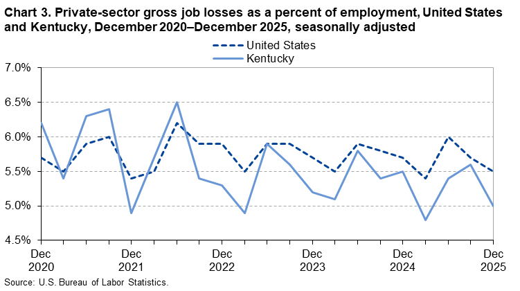 Chart 3. Line chart of gross job losses as a percent of employment, United States and Kentucky, December 2020&ndash;December 2025, seasonally adjusted. An accessible version is available in View Chart Data link below the chart.