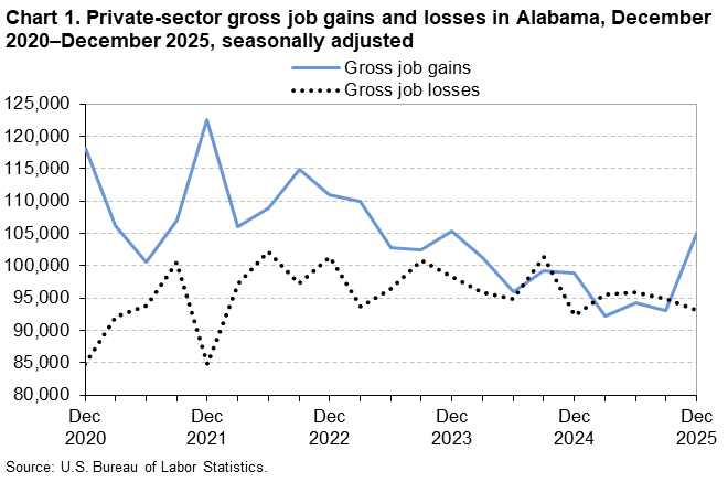 Chart 1. Line chart of gross job gains and losses in Alabama, December 2020 to December 2025, seasonally adjusted. An accessible version is available in View Chart Data link below the chart. 