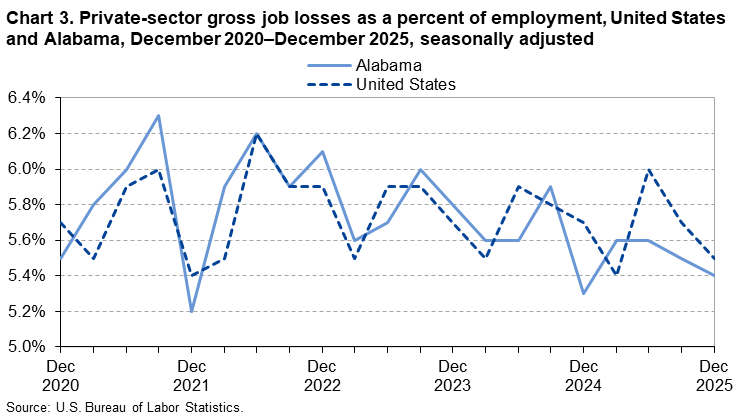 Chart 3. Line chart of gross job losses as a percent of employment, United States and Alabama, December 2020&ndash;December 2025, seasonally adjusted. An accessible version is available in View Chart Data link below the chart. 