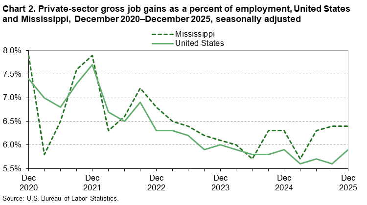 Chart 2. Line chart of gross job gains as a percent of employment for the United States and Mississippi, December 2020&ndash;December 2025, seasonally adjusted. An accessible version is available in View Chart Data link below the chart.