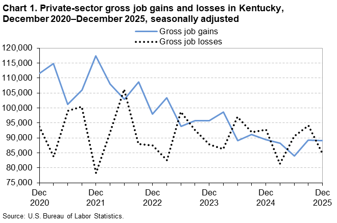 Chart 1. Line chart of gross job gains and losses in Kentucky, December 2020&ndash;December 2025, seasonally adjusted. An accessible version is available in View Chart Data link below the chart. 
