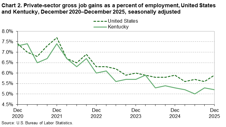 Chart 2. Line chart of gross job gains as a percent of employment, United States and Kentucky, December 2020&ndash;December 2025, seasonally adjusted. An accessible version is available in View Chart Data link below the chart.