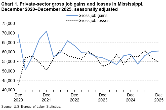 Chart 1. Line chart of gross job gains and losses in Mississippi, December 2020&ndash;December 2025, seasonally adjusted. An accessible version is available in View Chart Data link below the chart. 