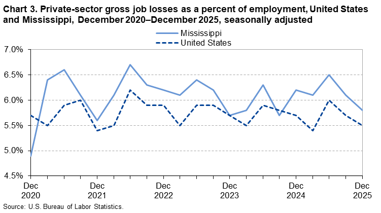 Chart 3. Line chart of gross job losses as a percent of employment for the United States and Mississippi, December 2020&ndash;December 2025, seasonally adjusted. An accessible version is available in View Chart Data link below the chart.