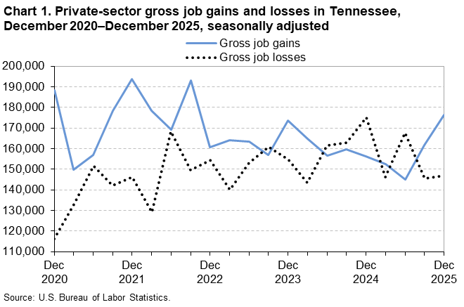 Chart 1. Line chart of gross job gains and losses in Tennessee, December 2020 to December 2025, seasonally adjusted. An accessible version is available in View Chart Data link below the chart. 