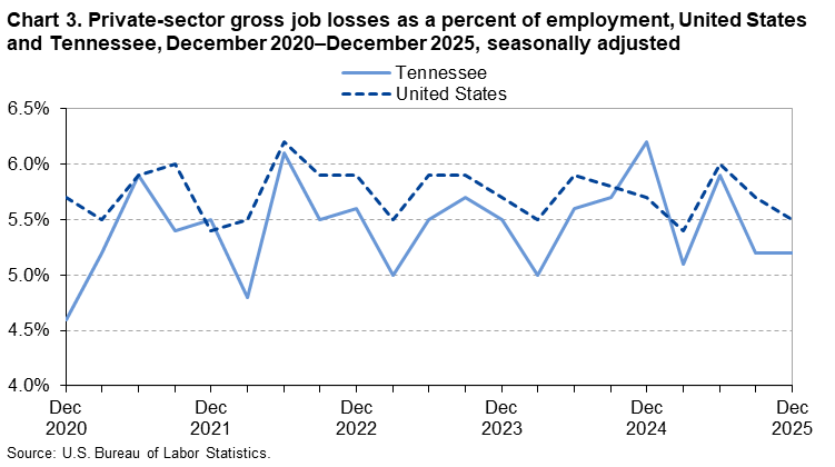 Chart 3. Line chart of gross job losses as a percent of employment for the United States and Tennessee, December 2020 to December 2025, seasonally adjusted. An accessible version is available in View Chart Data link below the chart.