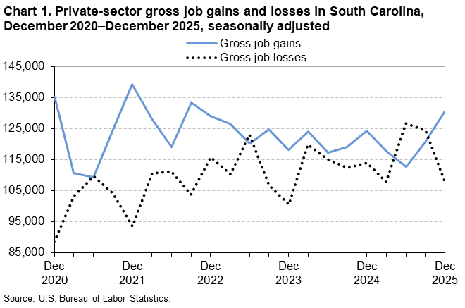 Chart 1. Line chart of gross job gains and losses in South Carolina, December 2020 to December 2025, seasonally adjusted. An accessible version is available in View Chart Data link below the chart. 