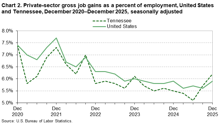 Chart 2. Line chart of gross job gains as a percent of employment for the United States and Tennessee, December 2020 to December 2025, seasonally adjusted. An accessible version is available in View Chart Data link below the chart.