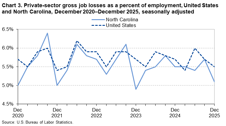 Chart 3. Line chart of private-sector gross job losses as a percent of employment for the United States and North Carolina, December 2020 to December 2025, seasonally adjusted. An accessible version is available in View Chart Data link below the chart.