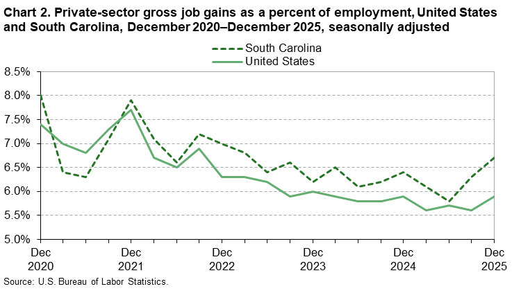 Chart 2. Line chart of private-sector gross job gains as a percent of employment for the United States and South Carolina, December 2020 to December 2025, seasonally adjusted. An accessible version is available in View Chart Data link below the chart.