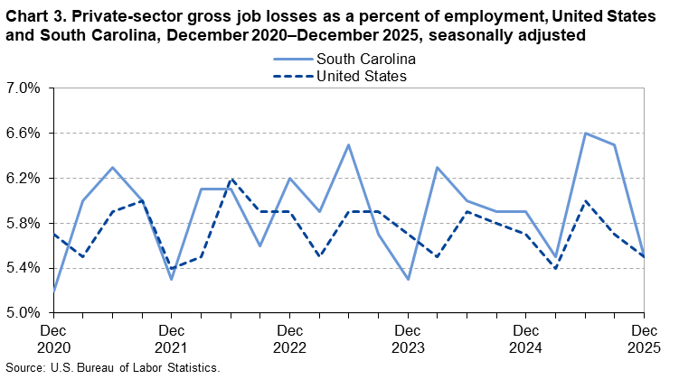 Chart 3. Line chart of private-sector gross job losses as a percent of employment for the United States and South Carolina, December 2020 to December 2025, seasonally adjusted. An accessible version is available in View Chart Data link below the chart.