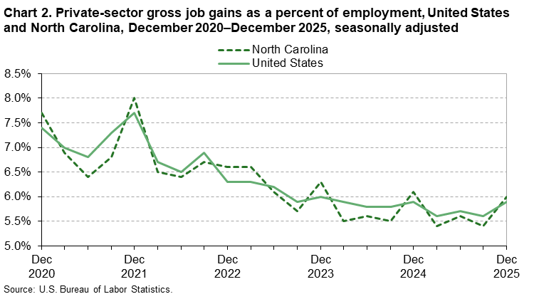 Chart 2. Line chart of private-sector gross job gains as a percent of employment for the United States and North Carolina, December 2020 to December 2025, seasonally adjusted. An accessible version is available in View Chart Data link below the chart.