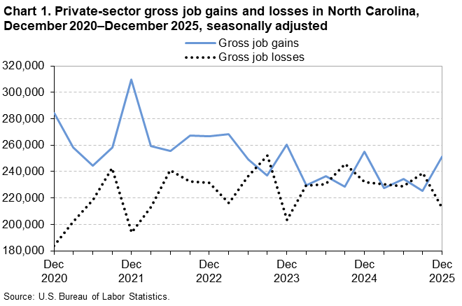 Chart 1. Line chart of gross job gains and losses in North Carolina, December 2020 to December 2025, seasonally adjusted. An accessible version is available in View Chart Data link below the chart. 