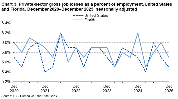 Chart 3. Line chart of private-sector gross job losses as a percent of employment, United States and Florida, December 2020 to December 2025, seasonally adjusted. An accessible version is available in View Chart Data link below the chart. 