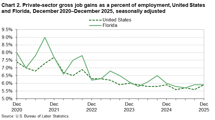 Chart 2. Line chart of private-sector gross job gains as a percent of employment, United States and Florida, December 2020 to December 2025, seasonally adjusted. An accessible version is available in View Chart Data link below the chart. 
