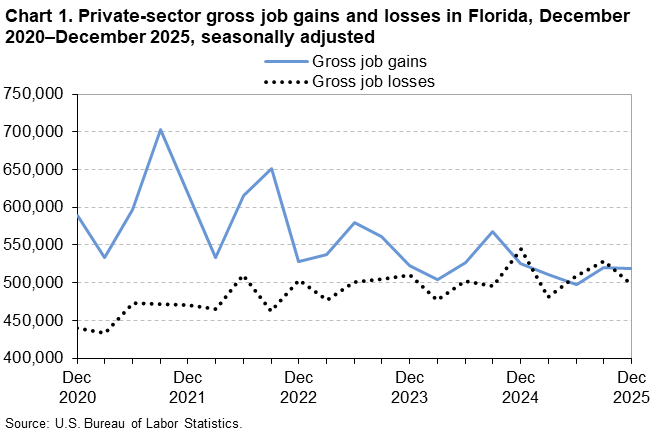 Chart 1. Line chart of gross job gains and losses in Florida, December 2020 to December 2025, seasonally adjusted. An accessible version is available in View Chart Data link below the chart. 
