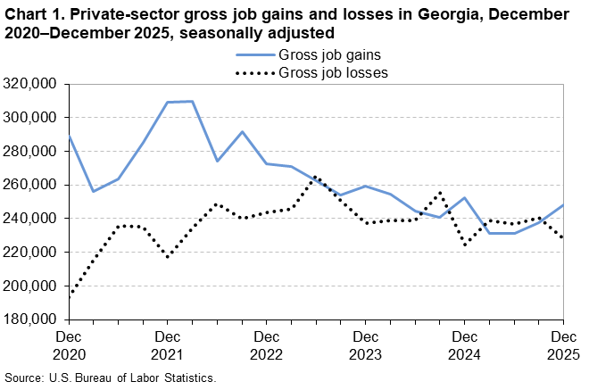 Chart 1. Line chart of private-sector gross job gains and losses in Georgia, December 2020 to December 2025, seasonally adjusted. An accessible version is available in View Chart Data link below the chart. 