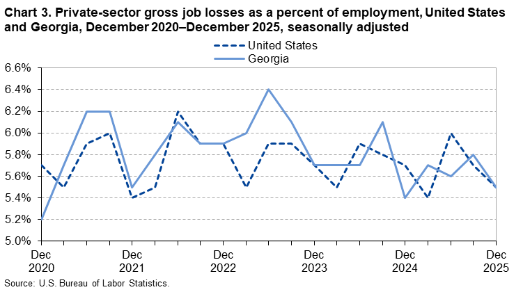 Chart 3. Line chart of private-sector gross job losses as a percent of employment, United States and Georgia, December 2020 to December 2025, seasonally adjusted. An accessible version is available in View Chart Data link below the chart. 