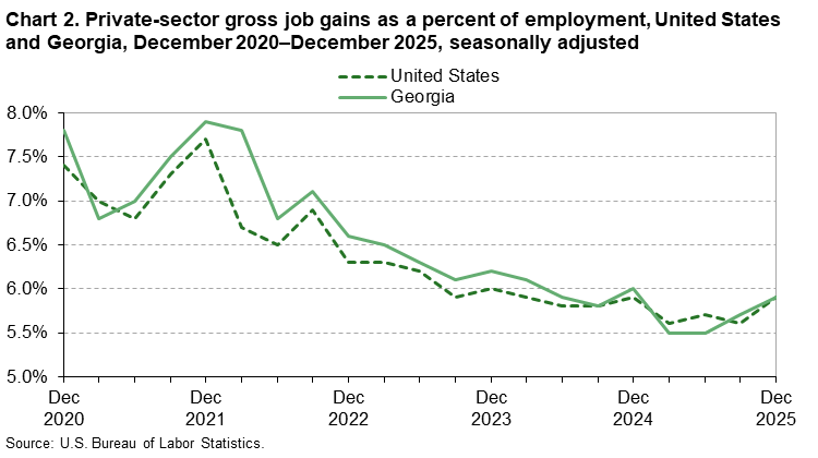 Chart 2. Line chart of private-sector gross job gains as a percent of employment, United States and Georgia, December 2020 to December 2025, seasonally adjusted. An accessible version is available in View Chart Data link below the chart. 