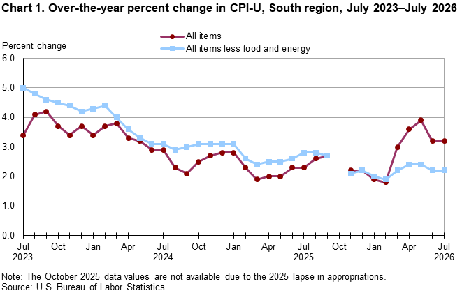Chart 1. Line chart of the over-the-year percent change in CPI-U, South Region, July 2023–July 2026. An accessible version is available in View Chart Data link below the chart.