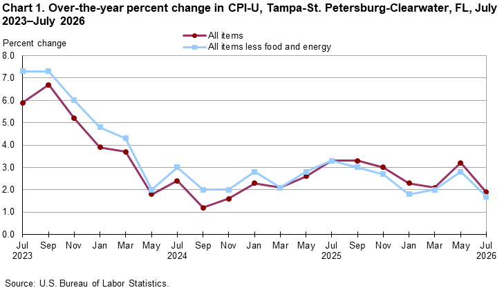 Chart 1. Line chart for the over-the-year percent change in CPI-U, Tampa-St. Petersburg-Clearwater, FL, July 2023–July 2026. An accessible version is available in View Chart Data link below the chart. 