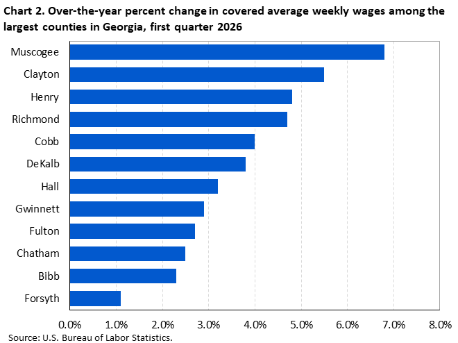 Chart 2. Horizontal bar chart displaying over-the-year percent change in covered average weekly wages among the largest counties in Georgia, first quarter 2026. Accessible version is available in View Chart Data link below the chart.
