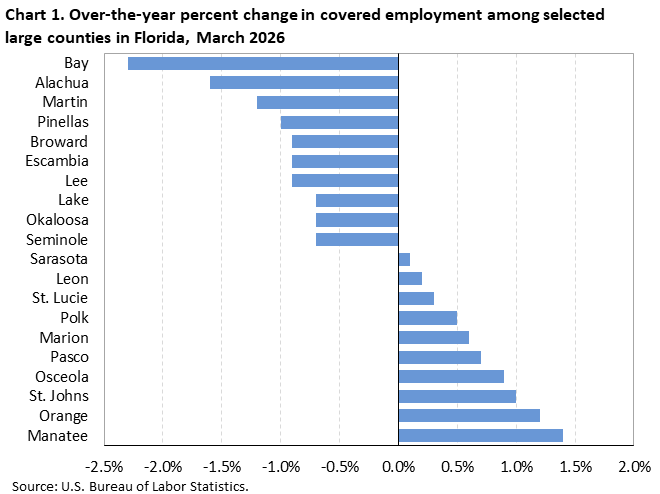 Chart 1. Horizontal bar chart displaying over-the-year percent change in covered employment among the selected large counties in Florida, March 2026. Accessible version is available in View Chart Data link below the chart.