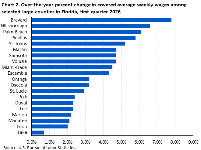 Chart 2. Horizontal bar chart displaying over-the-year percent change in covered average weekly wages among selected large counties in Florida, first quarter 2026. Accessible version is available in View Chart Data link below the chart.