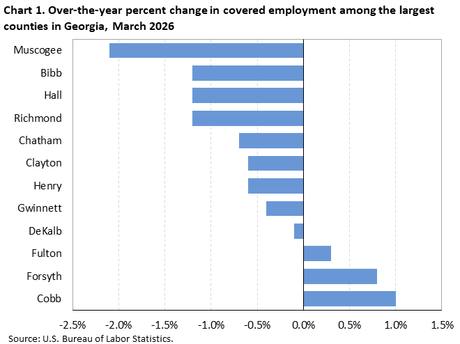 Chart 1. Horizontal bar chart displaying over-the-year percent change in covered employment among the largest counties in Georgia, March 2026. Accessible version is available in View Chart Data link below the chart.