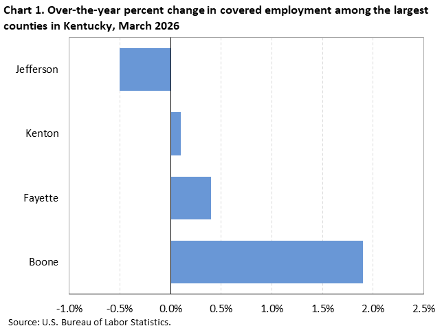 Chart 1. Horizontal bar chart displaying over-the-year percent change in covered employment among the largest counties in Kentucky, March 2026. Accessible version is available in View Chart Data link below the chart.