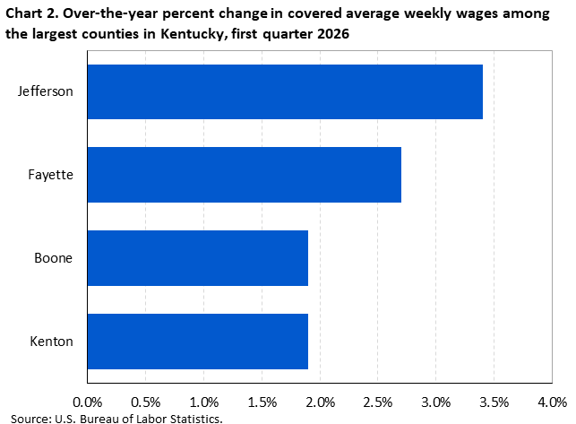 Chart 2. Horizontal bar chart displaying over-the-year percent change in covered average weekly wages among the largest counties in Kentucky, first quarter 2026. Accessible version is available in View Chart Data link below the chart.