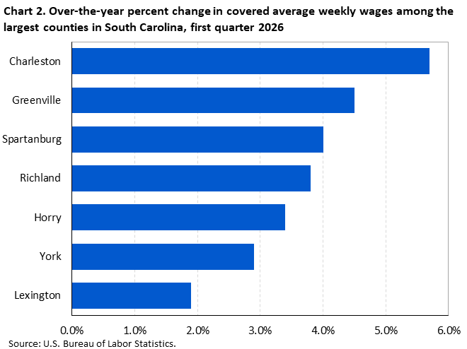 Chart 2. Horizontal bar chart displaying over-the-year percent change in covered average weekly wages among the largest counties in South Carolina, first quarter 2026. Accessible version is available in View Chart Data link below the chart.