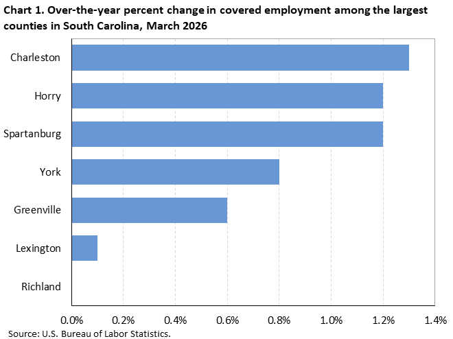Chart 1. Horizontal bar chart displaying over-the-year percent change in covered employment among the largest counties in South Carolina, March 2026. Accessible version is available in View Chart Data link below the chart.