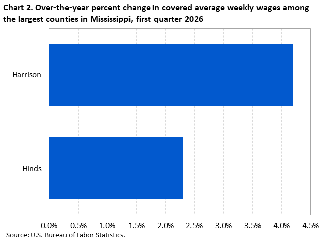 Chart 2. Horizontal bar chart displaying over-the-year percent change in covered average weekly wages among the largest counties in Mississippi, first quarter 2026. Accessible version is available in View Chart Data link below the chart.