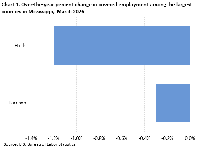 Chart 1. Horizontal bar chart displaying over-the-year percent change in covered employment among the largest counties in Mississippi, March 2026. Accessible version is available in View Chart Data link below the chart. 