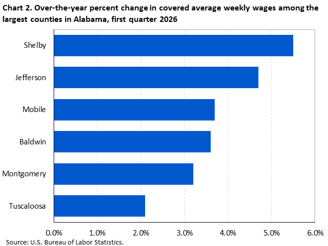 Chart 2. Horizontal bar chart displaying over-the-year percent change in covered average weekly wages among the largest counties in Alabama, first quarter 2026. Accessible version is available in View Chart Data link below the chart.