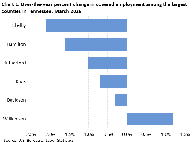 Chart 1. Horizontal bar chart displaying over-the-year percent change in covered employment among the largest counties in Tennessee, March 2026. Accessible version is available in View Chart Data link below the chart. 