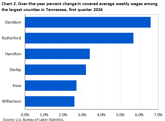 Chart 2. Horizontal bar chart displaying over-the-year percent change in covered average weekly wages among the largest counties in Tennessee, first quarter 2026. Accessible version is available in View Chart Data link below the chart. 
