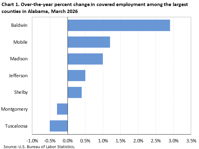 Chart 1. Horizontal bar chart displaying over-the-year percent change in covered employment among the largest counties in Alabama, March 2026. Accessible version is available in View Chart Data link below the chart.