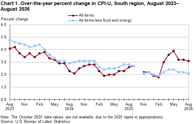 Chart 1. Line chart of the over-the-year percent change in CPI-U, South Region, August 2023&ndash;August 2026. An accessible version is available in View Chart Data link below the chart.