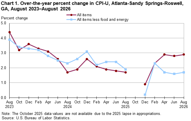 Chart 1. Line chart of the over-the-year percent change in CPI-U, Atlanta-Sandy Springs-Roswell, GA, August 2023–August 2026. An accessible version is available in View Chart Data link below the chart.