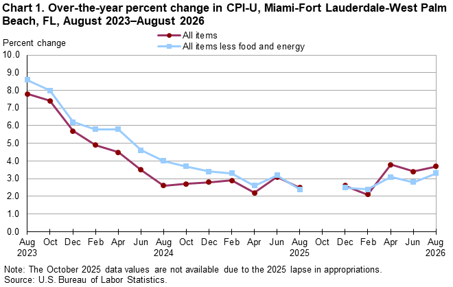 Chart 1. Line chart of the over-the-year percent change in CPI-U, Miami-Fort Lauderdale-West Palm Beach, FL, August 2023–August 2026. An accessible version is available in View Chart Data link below the chart. 