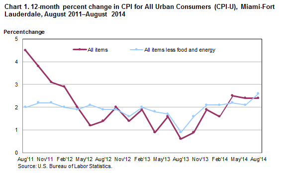 Chart 1. 12-month percent change in CPI for All Urban Consumers (CPI-U), Miami-Fort Lauderdale, August 2011-August 2014