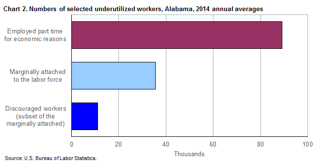 Chart 2. Numbers of selected underutilized workers, Alabama, 2014 annual averages