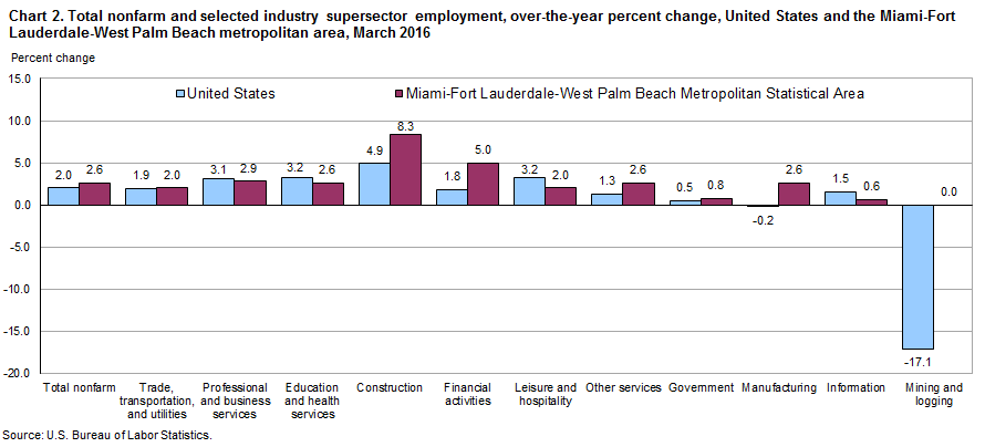 Chart 2. Total nonfarm and selected industry supersector employment, over-the-year percent change, United States and the Miami metropolitan area, March 2016