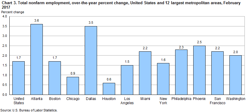 Chart 3. Total nonfarm employment, over-the-year percent change, United States and 12 largest metropolitan areas, February 2017