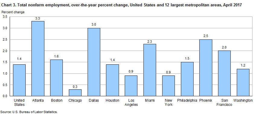 Chart 3. Total nonfarm employment, over-the-year percent change, United States and the 12 largest metropolitan areas, April 2017