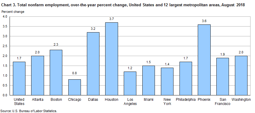 Chart 3. Total nonfarm employment, over-the-year percent change, United States and 12 largest metropolitan areas, August 2018