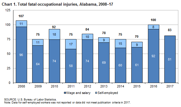 Chart 1. Total fatal occupational injuries, Alabama, 2008–2017